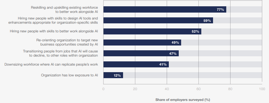 Тренди, які змінять ринок праці до 2030 року — дослідження Всесвітнього економічного форуму