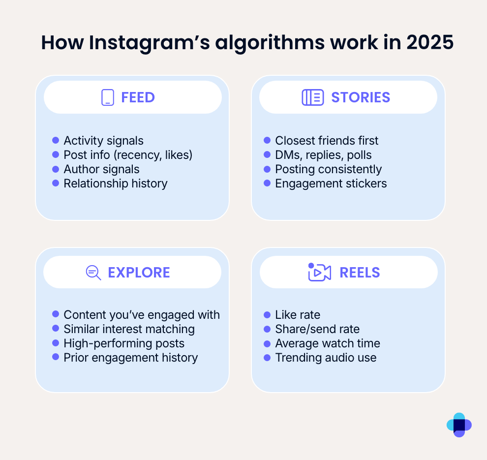 Фото: Як у 2025-му працюють алгоритми Instagram, Facebook, TikTok, LinkedIn і X — дослідження Emplifi