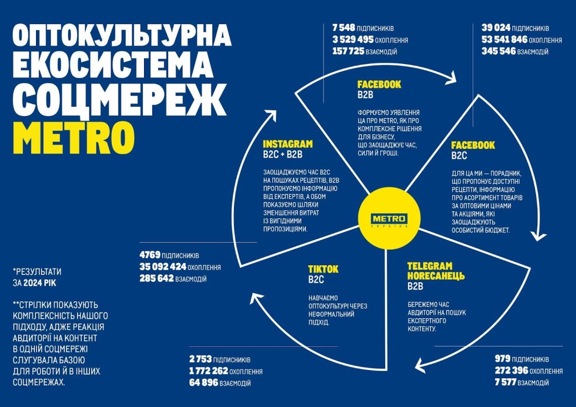 Фото: METRO Україна побудувала цілісну оптокультурну екосистему в соцмережах — кейс МОКО Digital