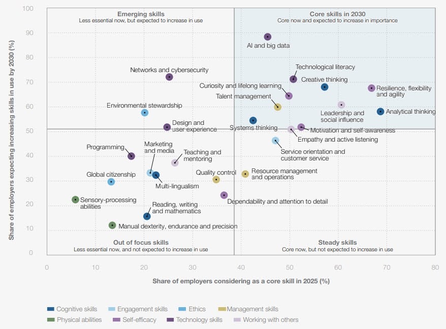 Тренди, які змінять ринок праці до 2030 року — дослідження Всесвітнього економічного форуму