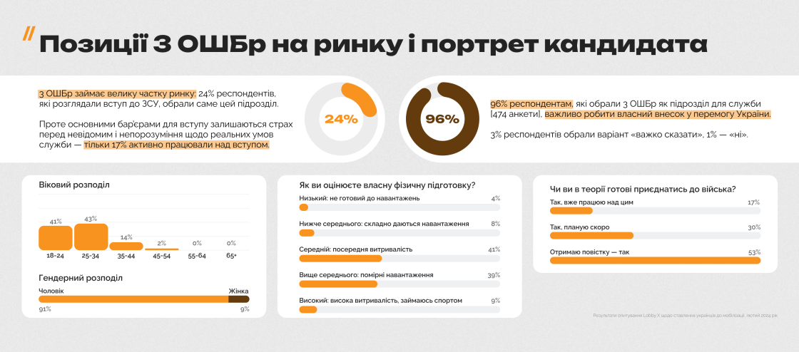Позиції 3 ОШБр на ринку і портрет кандидата