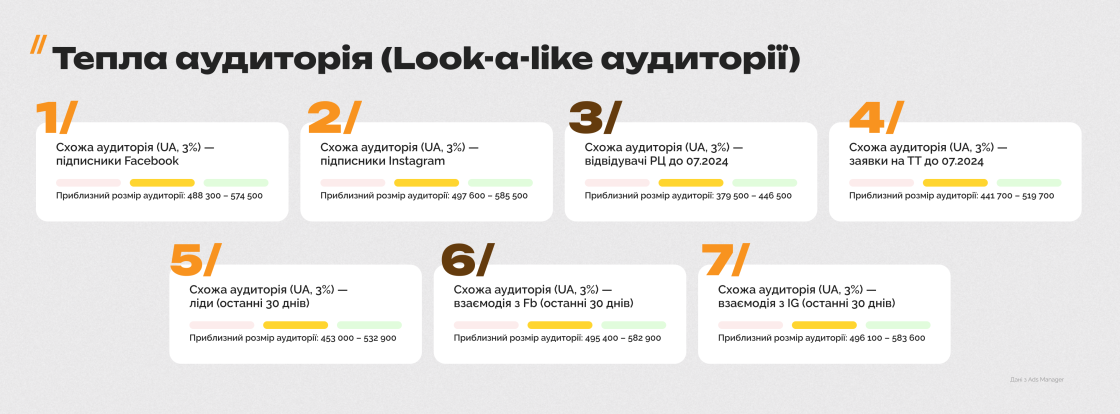 Тепла аудиторія (Look-a-like аудиторії) 3 ОШБр