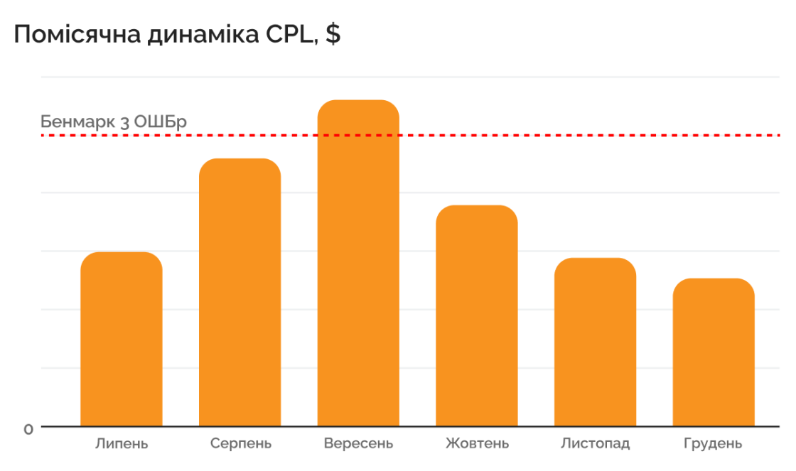 Помісячна динаміка CPL 3 ОШБр