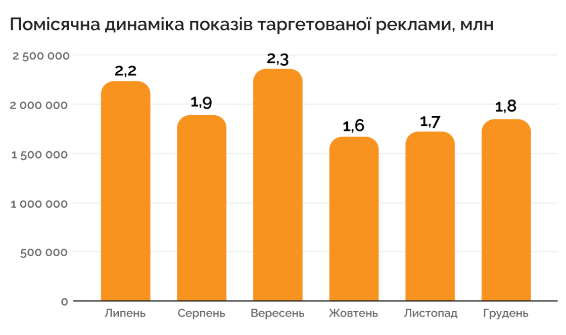 Помісячна динаміка показів таргетованої реклами 3 ОШБр