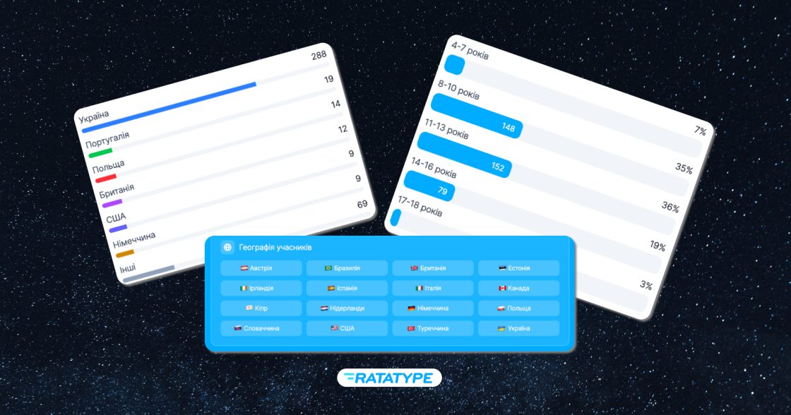 ІТ лідирує, кожна 10 дитина мріє про власний бізнес — дослідження Ratatype