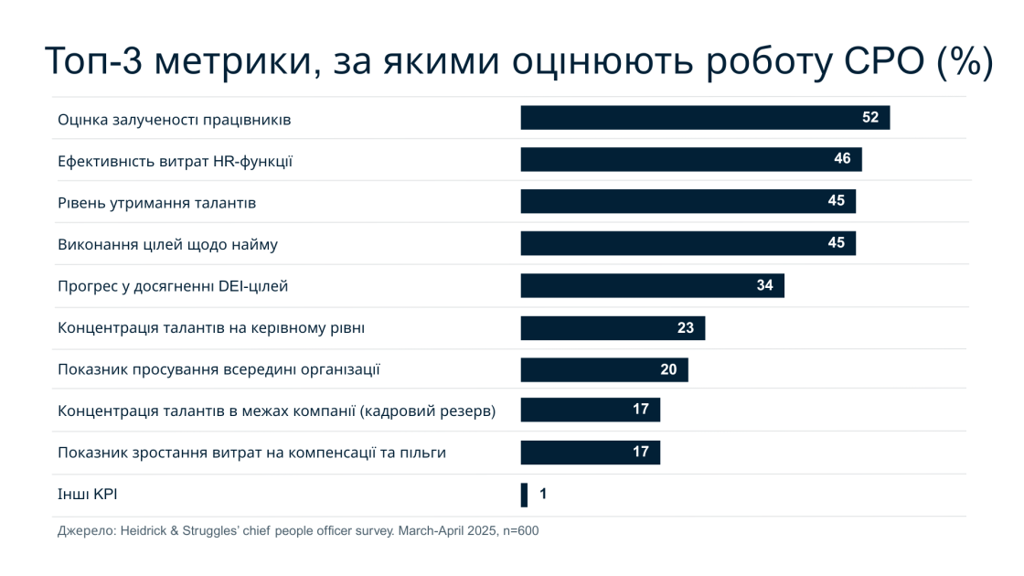 Фото: 93% CPO оцінюють за традиційними HR-метриками — дослідження Heidrick & Struggles