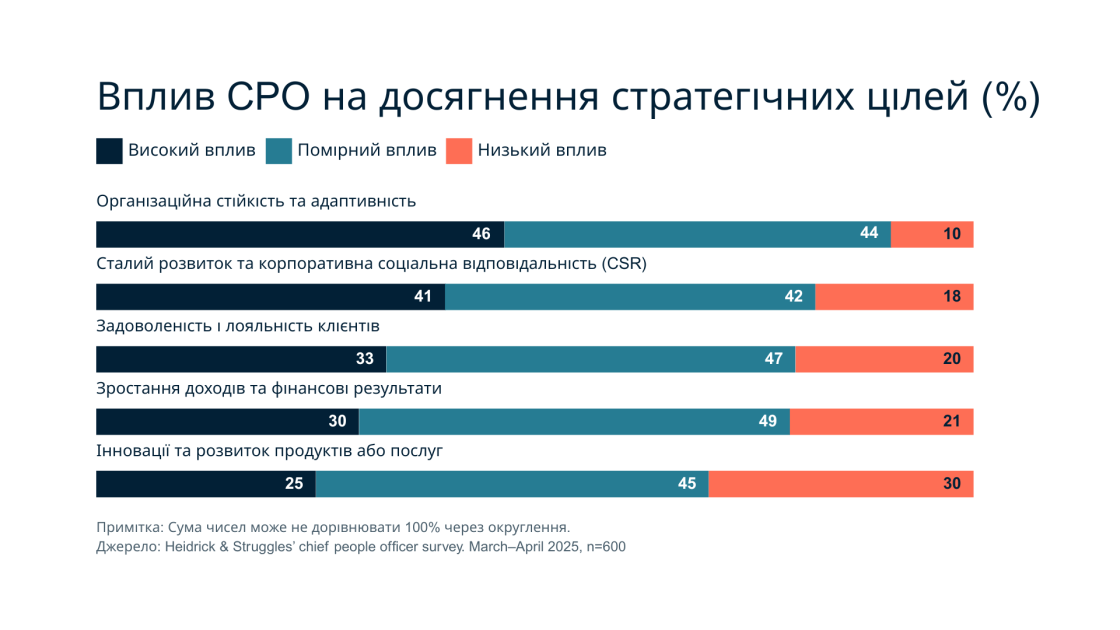 Фото: 93% CPO оцінюють за традиційними HR-метриками — дослідження Heidrick & Struggles