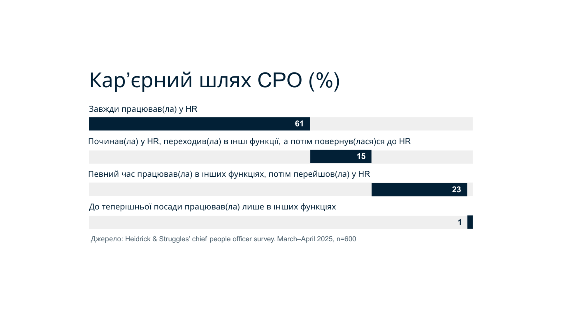 Фото: 93% CPO оцінюють за традиційними HR-метриками — дослідження Heidrick & Struggles