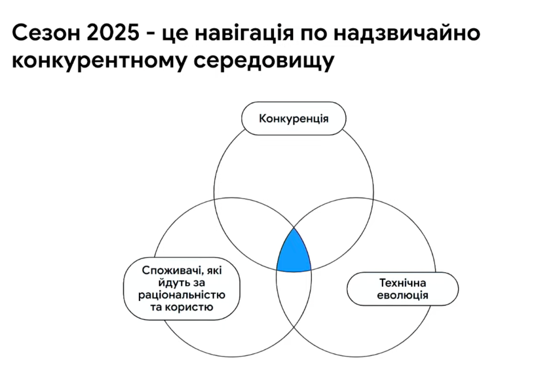 Фото: Як змінилася поведінка українців у сезон розпродажів 2025: інсайти Google Україна для бізнесу