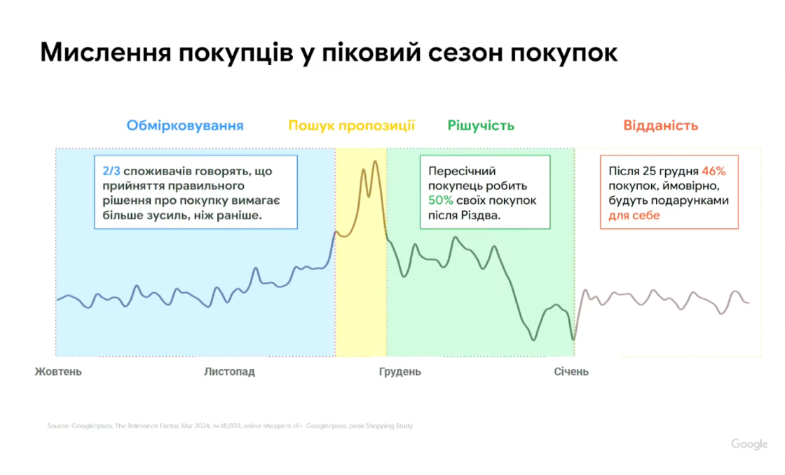 Фото: Як змінилася поведінка українців у сезон розпродажів 2025: інсайти Google Україна для бізнесу