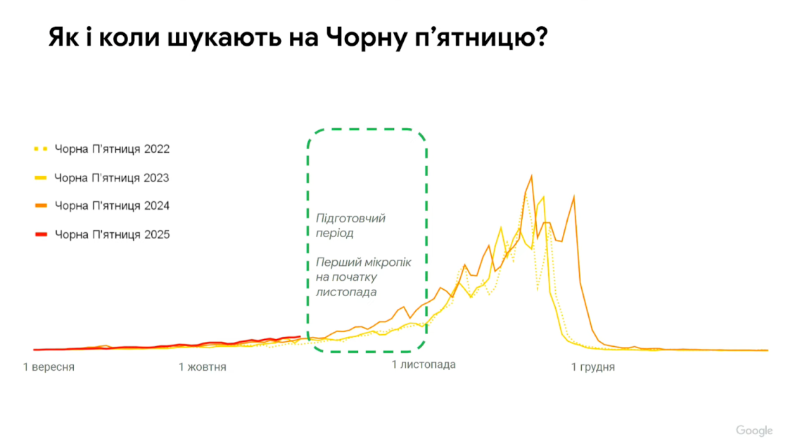 Фото: Як змінилася поведінка українців у сезон розпродажів 2025: інсайти Google Україна для бізнесу