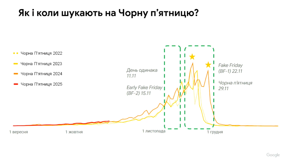 Фото: Як змінилася поведінка українців у сезон розпродажів 2025: інсайти Google Україна для бізнесу