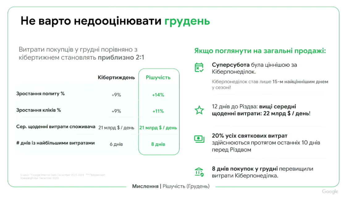 Фото: Як змінилася поведінка українців у сезон розпродажів 2025: інсайти Google Україна для бізнесу