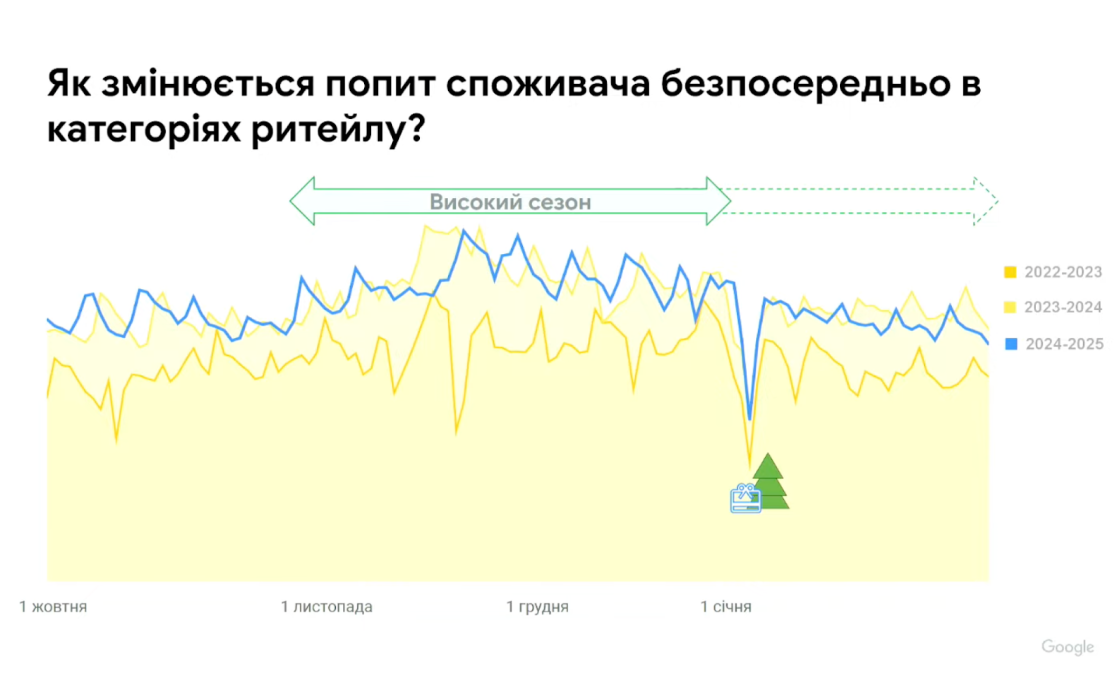 Фото: Як змінилася поведінка українців у сезон розпродажів 2025: інсайти Google Україна для бізнесу