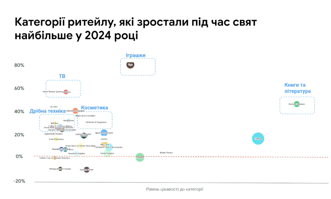 Фото: Як змінилася поведінка українців у сезон розпродажів 2025: інсайти Google Україна для бізнесу