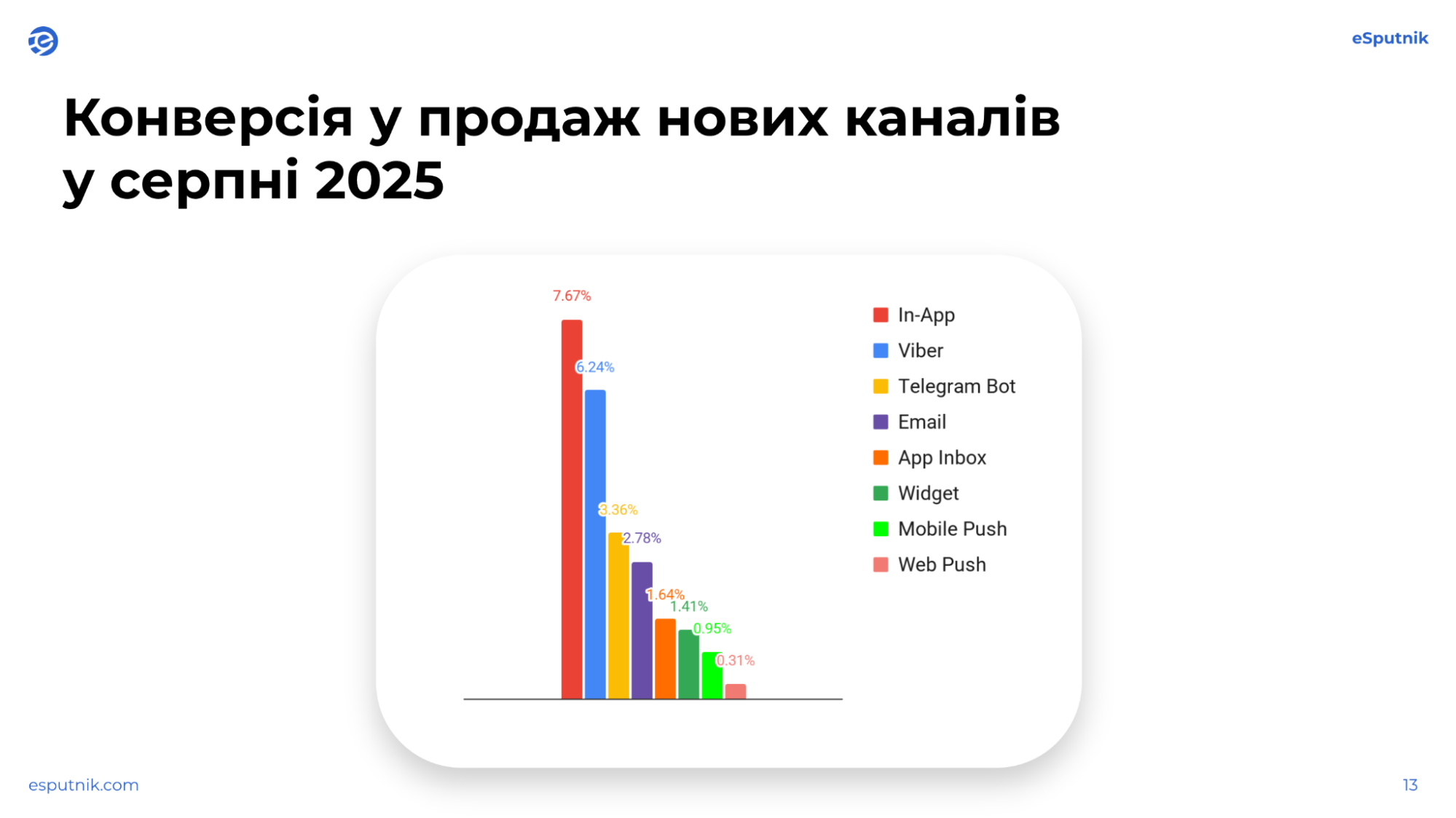 Які канали працюють під час Чорної пʼятниці 2025 — дослідження eSputnik