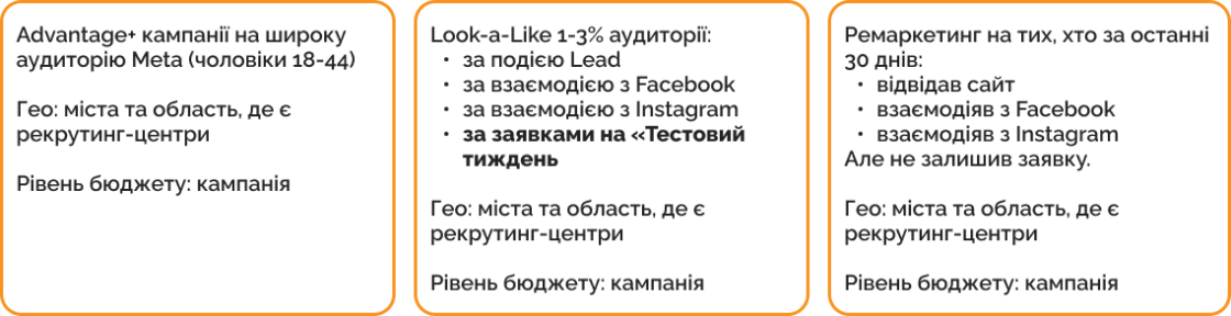 Структура кампаній на «Тестовий тиждень» 3 ОШБр