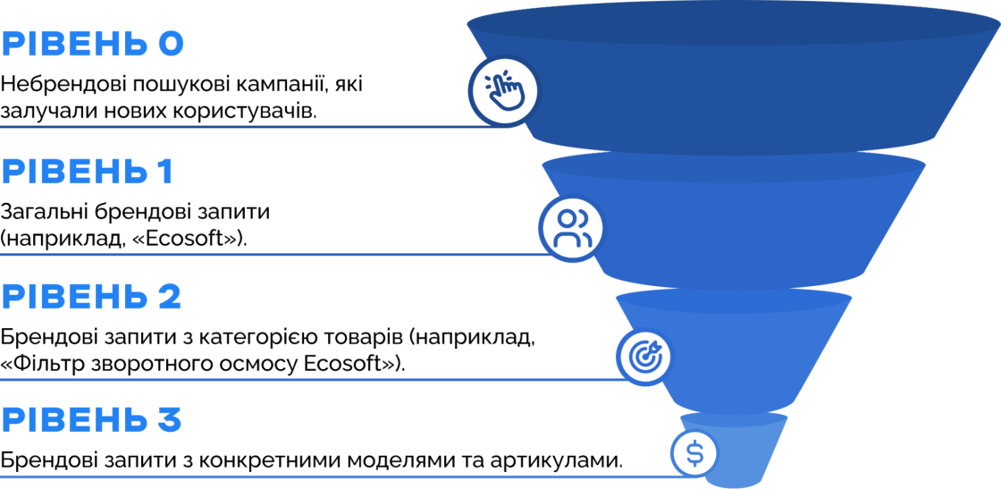 Воронка залучення лідів у PPC-стратегії просування Ecosoft UA