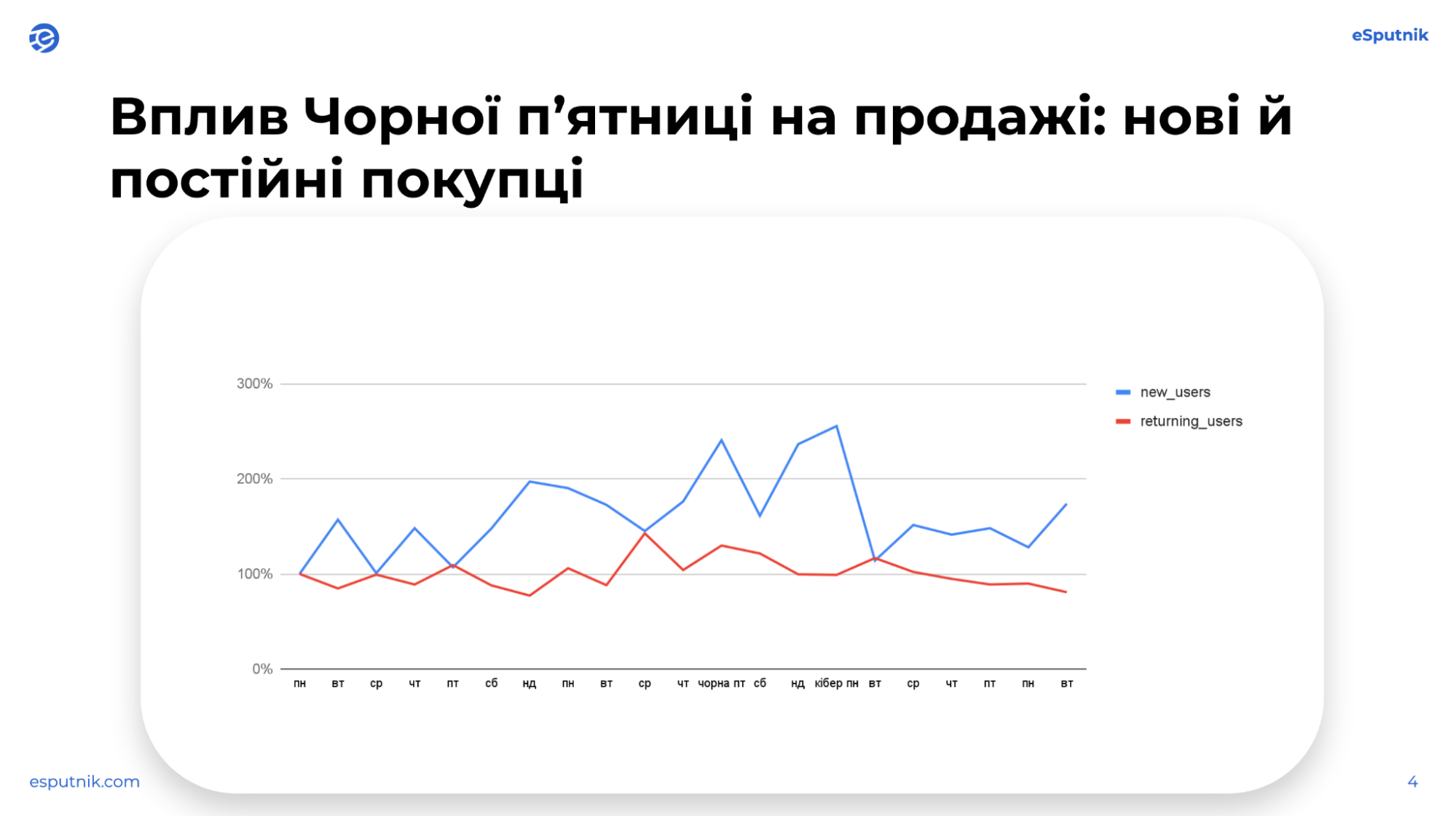 Які канали працюють під час Чорної пʼятниці 2025 — дослідження eSputnik