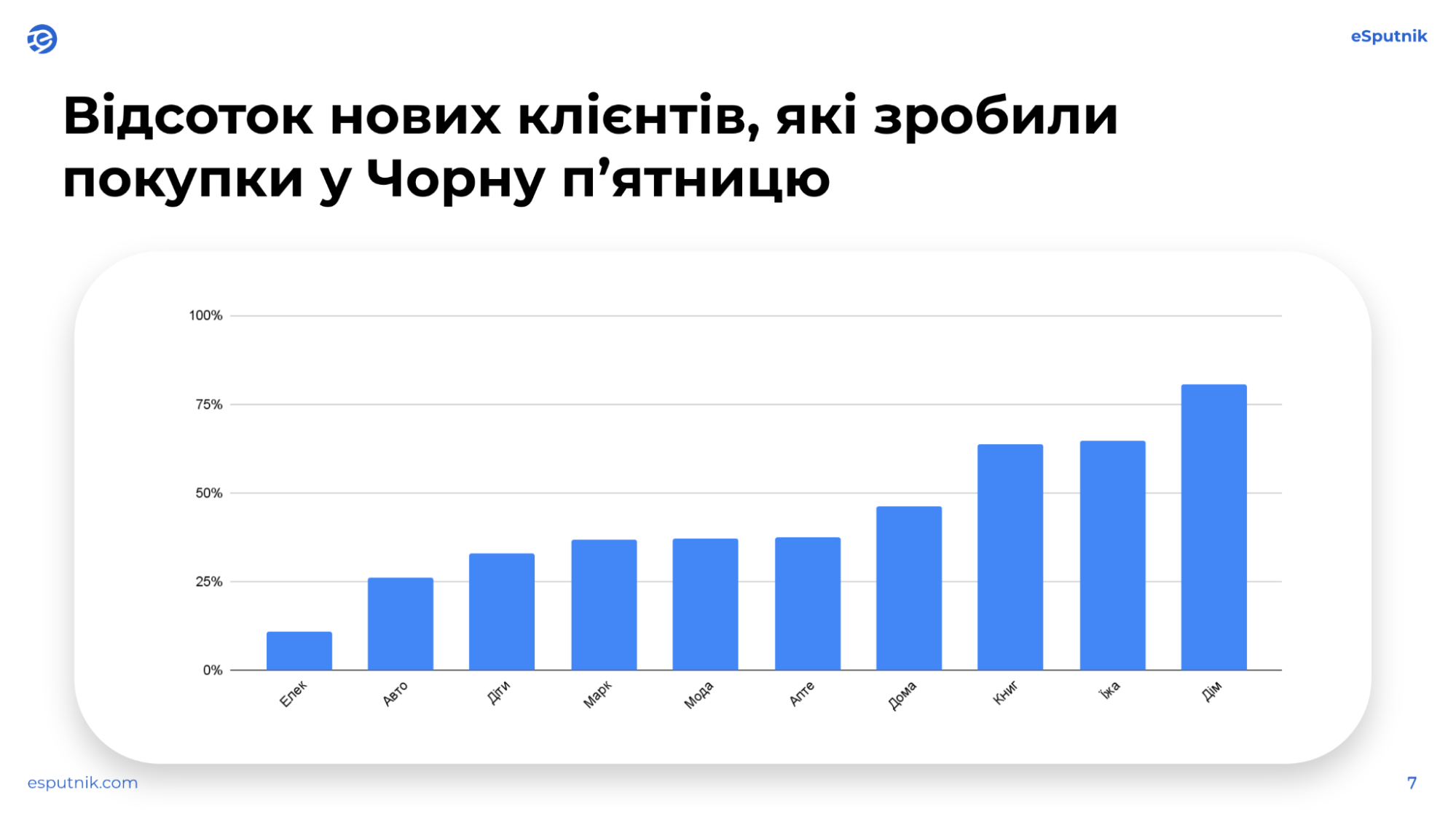 Які канали працюють під час Чорної пʼятниці 2025 — дослідження eSputnik