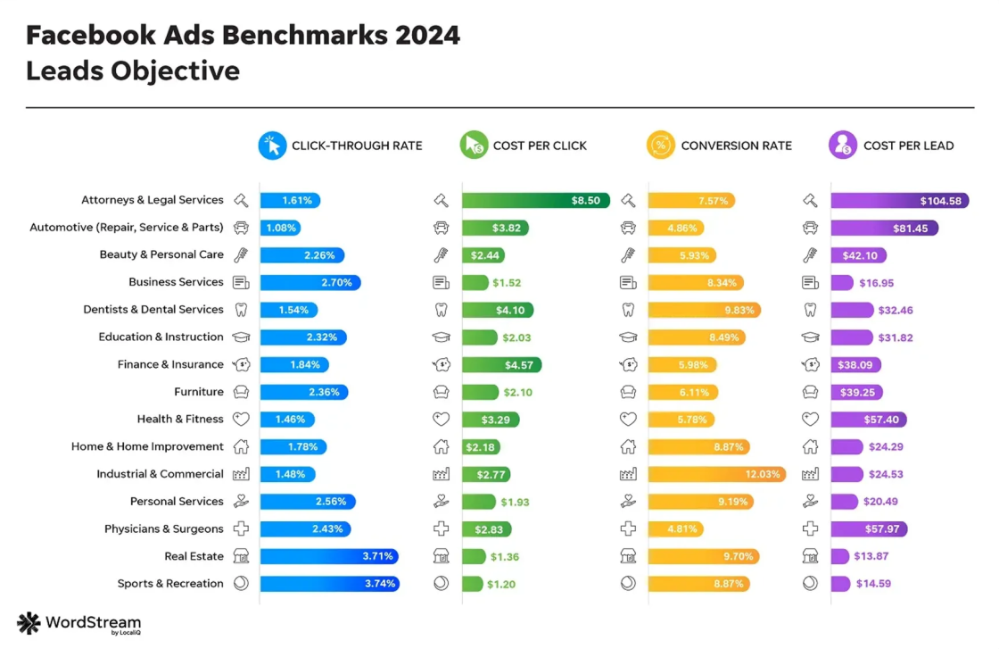 Facebook Ads Benchmarks 2024
