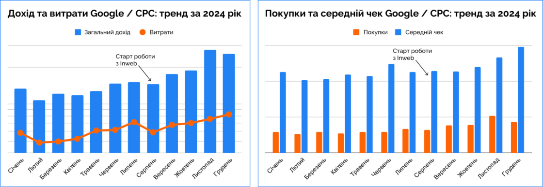 Результати PPC-просування просування Ecosoft UA