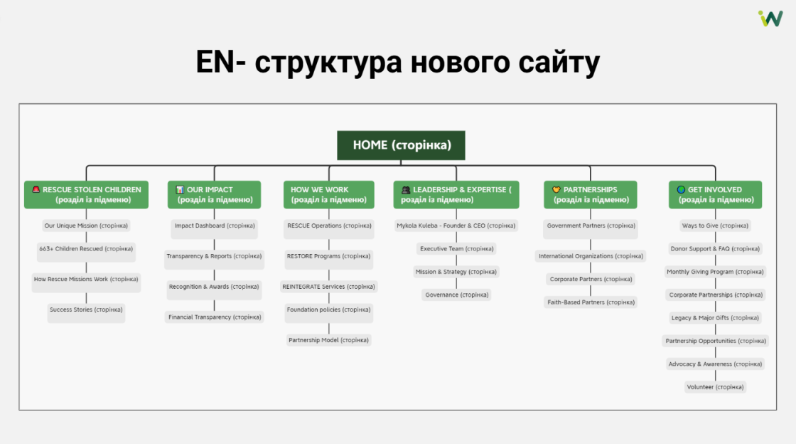 Фото: Як Inweb зробили контент-аудит сайту для Save Ukraine — найбільшої української організації з порятунку дітей