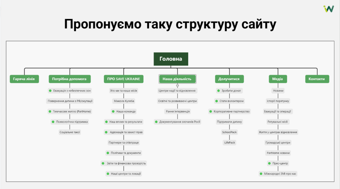 Фото: Як Inweb зробили контент-аудит сайту для Save Ukraine — найбільшої української організації з порятунку дітей