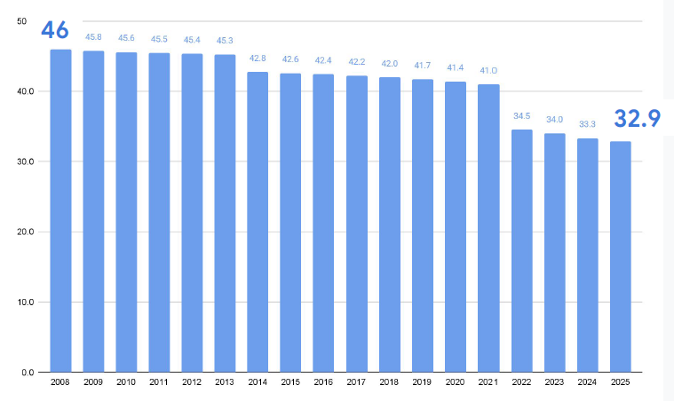 Фото: Як досягти пікових продажів під час Q4 2025 року — поради експертів Google