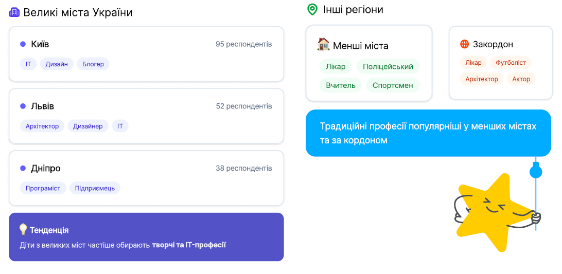 Фото: ІТ лідирує, кожна 10 дитина мріє про власний бізнес — дослідження Ratatype