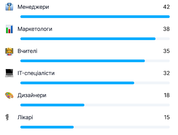 Фото: ІТ лідирує, кожна 10 дитина мріє про власний бізнес — дослідження Ratatype