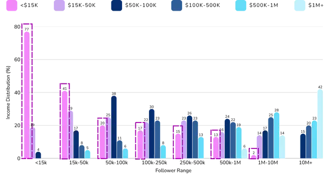 Фото: Дохід закордонних кріейторів у 2025 році — дослідження Influencer Marketing Hub і NeoReach