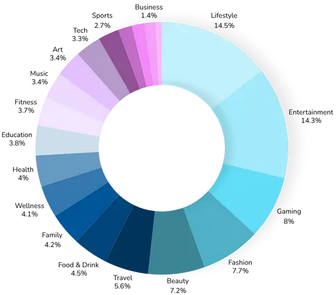 Фото: Дохід закордонних кріейторів у 2025 році — дослідження Influencer Marketing Hub і NeoReach