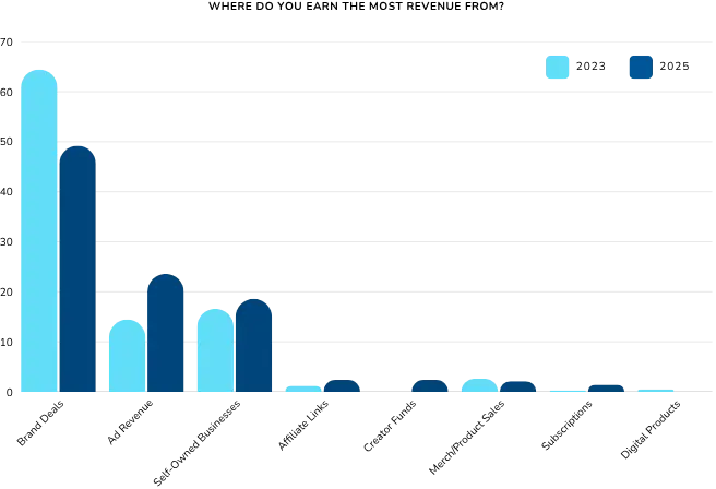 Фото: Дохід закордонних кріейторів у 2025 році — дослідження Influencer Marketing Hub і NeoReach