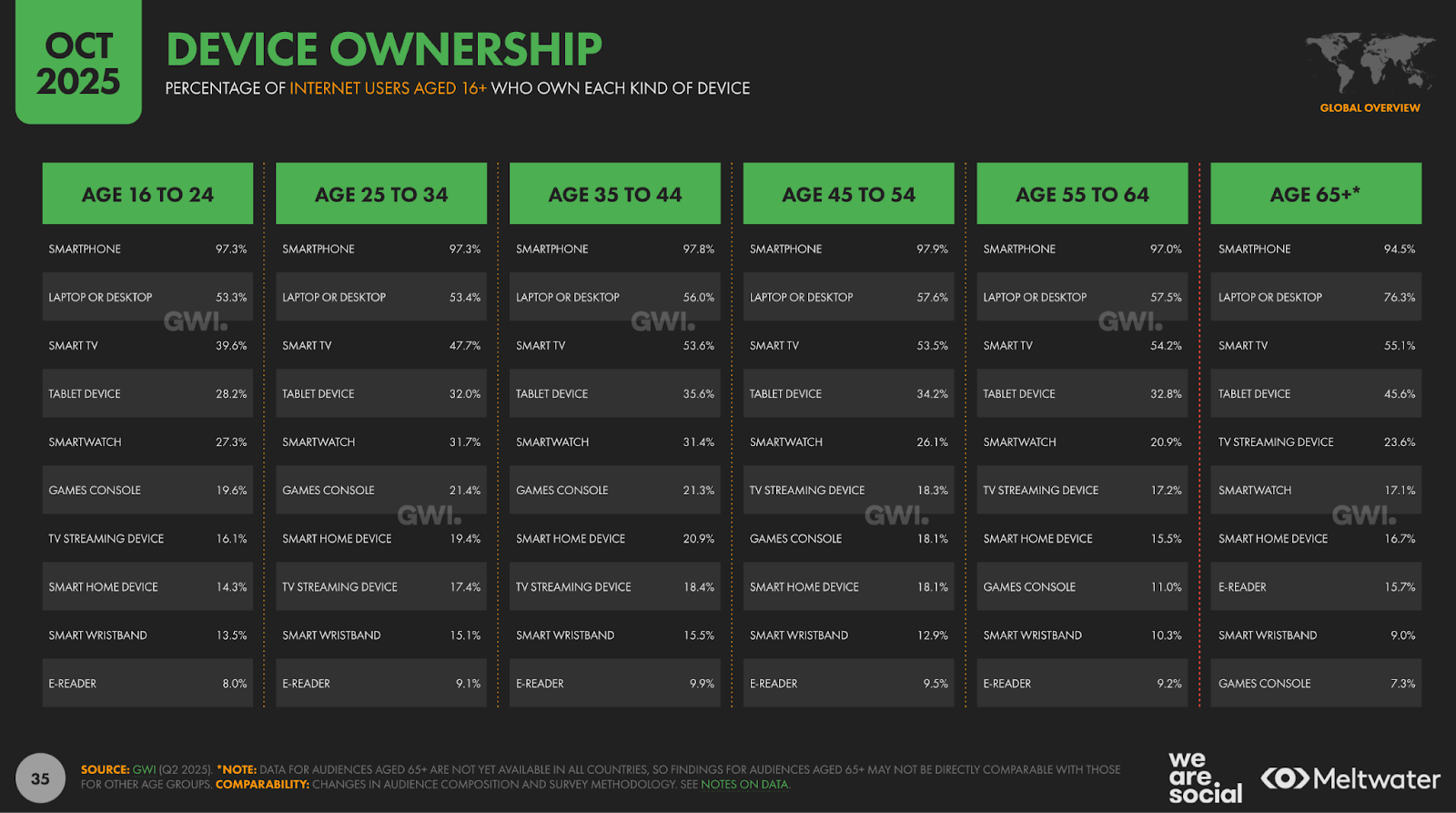 Зріз володіння пристроями у світі станом на жовтень 2025 року — хто і в якому віці має які ґаджети