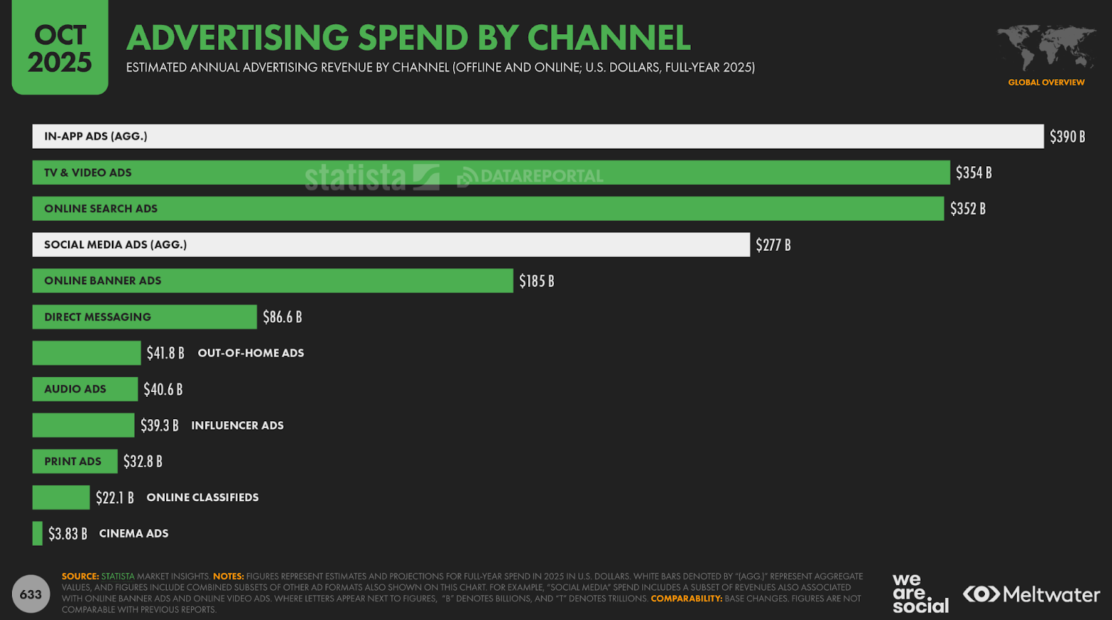 Порівняння глобальних рекламних витрат у 2025 році: найбільше інвестують у рекламу в застосунках, телебачення та відео, пошукову рекламу й соцмережі, тоді як кіно й друк отримують найменші бюджети