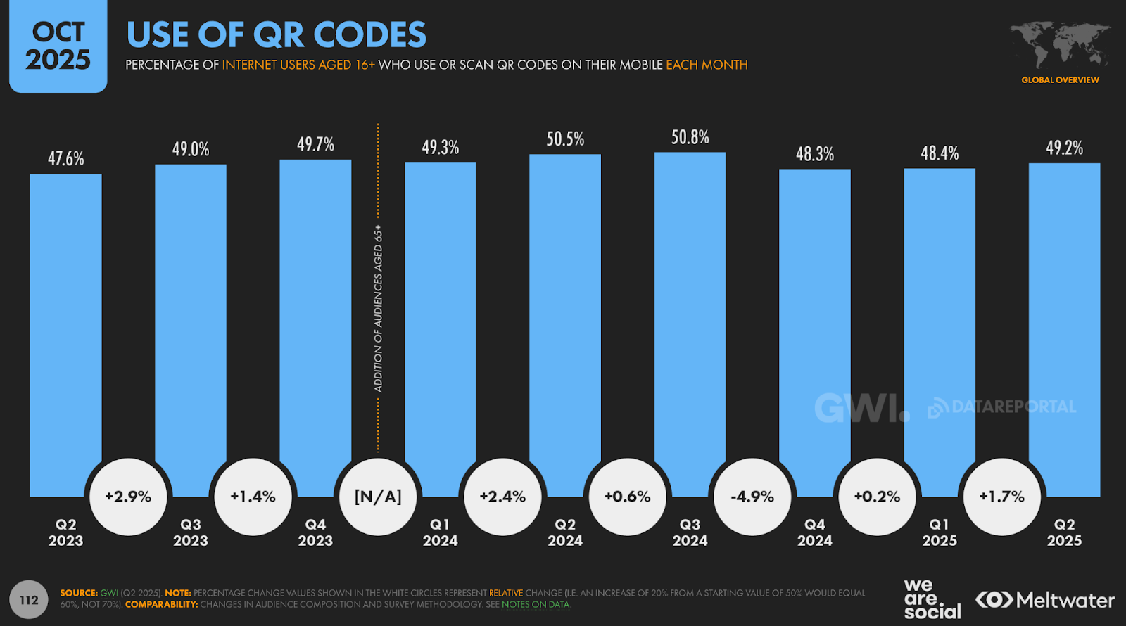 Використання QR-кодів тримається на стабільному рівні близько 48–51% на місяць, із легкими коливаннями між кварталами 2023–2025 років