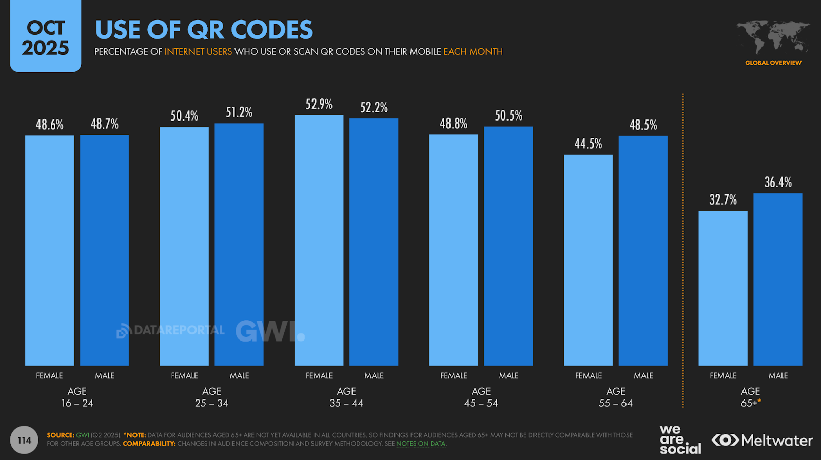 Використання QR-кодів за віком і статтю: найбільш активно сканують люди 25–44 років, чоловіки трохи частіше за жінок, а серед 65+ рівень помітно нижчий