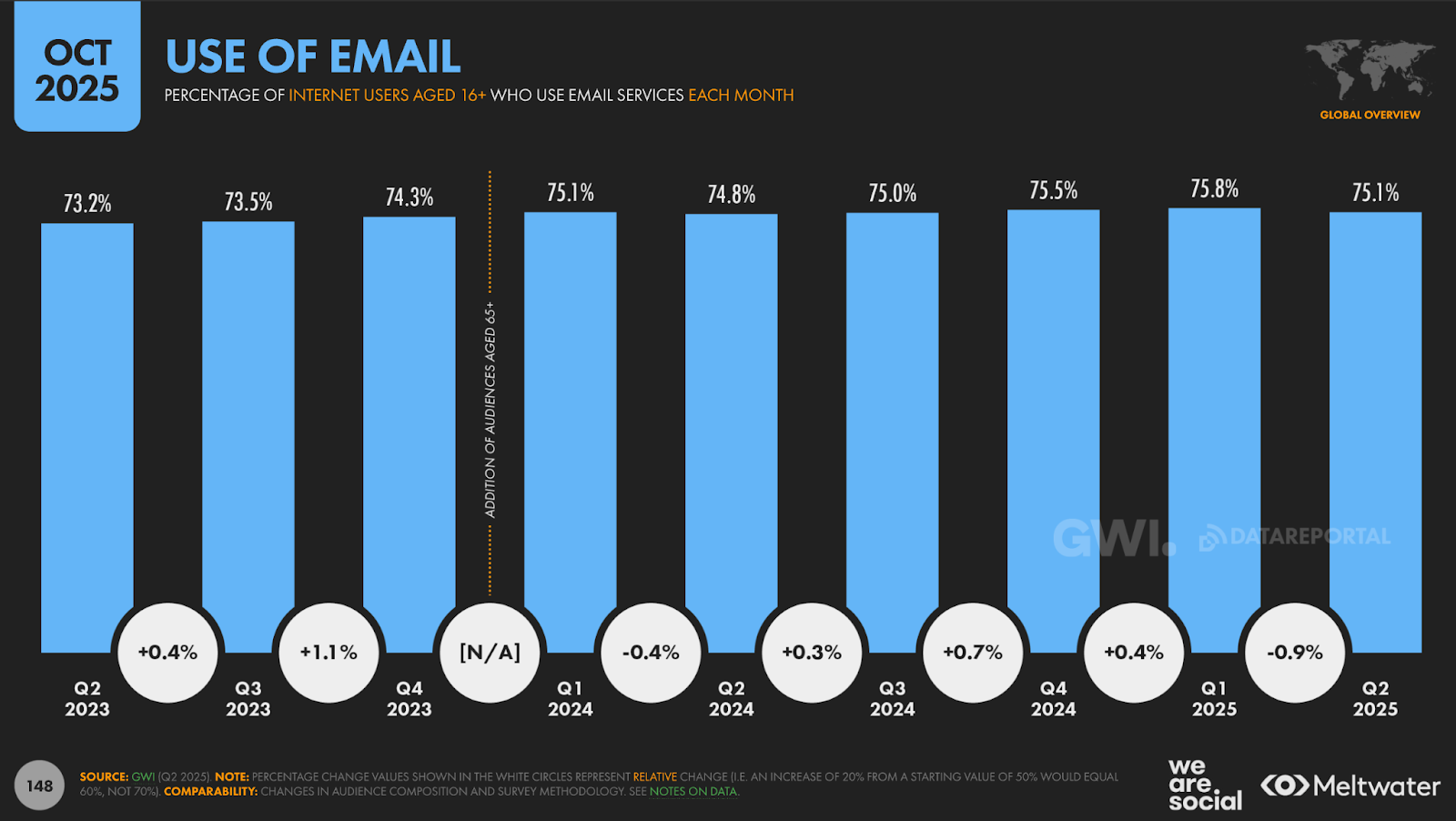 Частка людей, які користуються email щомісяця: стабільний рівень 73-76% у 2023-2025 роках із мінімальними коливаннями між кварталами