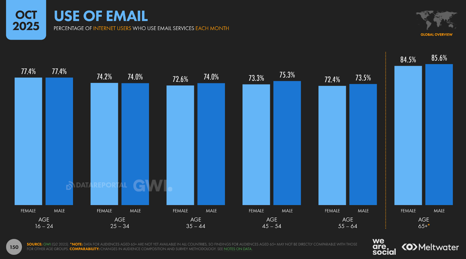 Використання email за віком і статтю: найвищі показники у групі 65+, а серед інших вікових категорій рівень стабільний — близько 72-77% як серед жінок, так і серед чоловіків