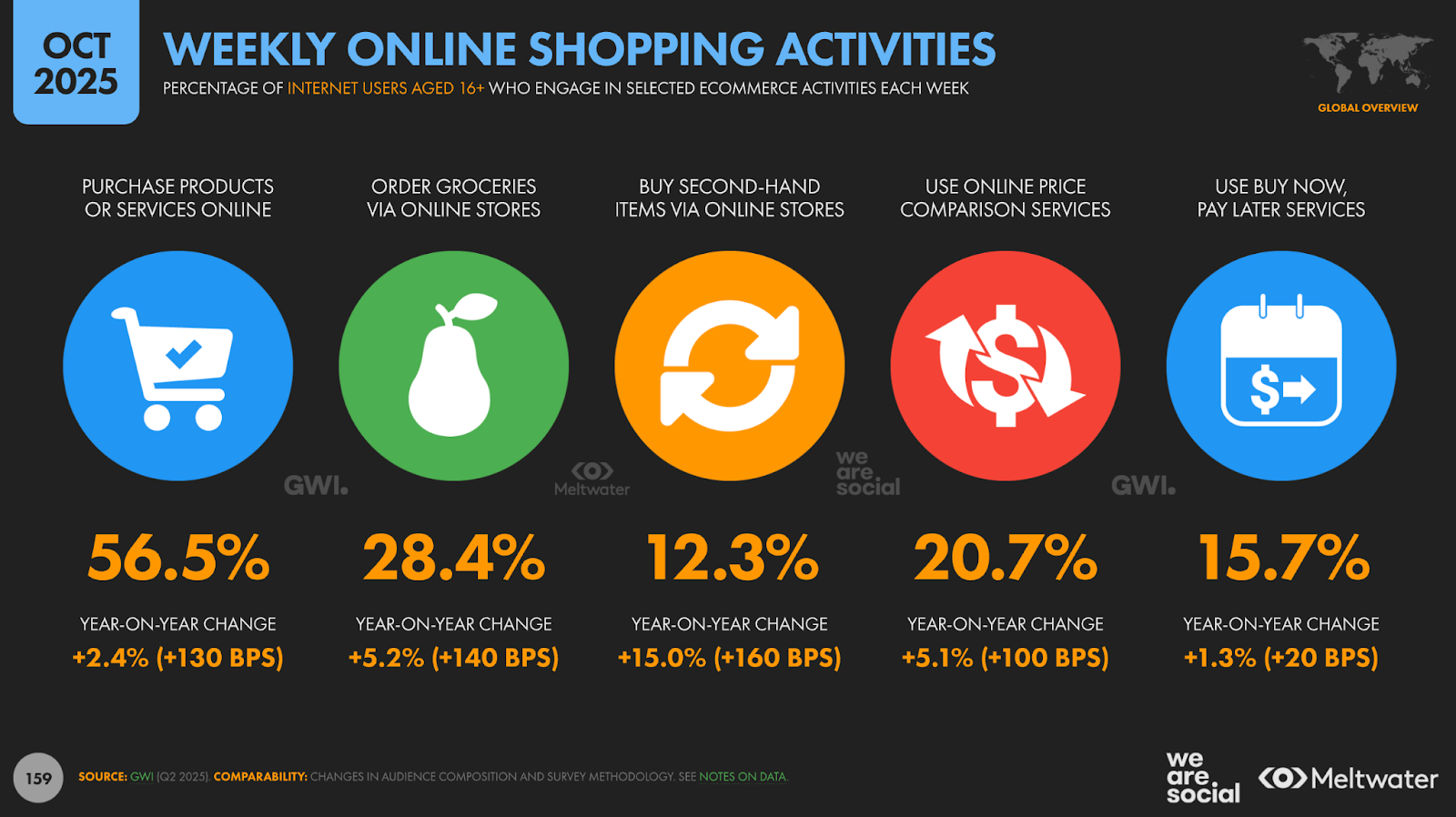 Основні щотижневі онлайн-дії в ecommerce: понад половина людей купують товари онлайн, майже третина замовляє продукти, 12% купують секонд-хенд, 21% використовують сервіси порівняння цін, а 16% — BNPL