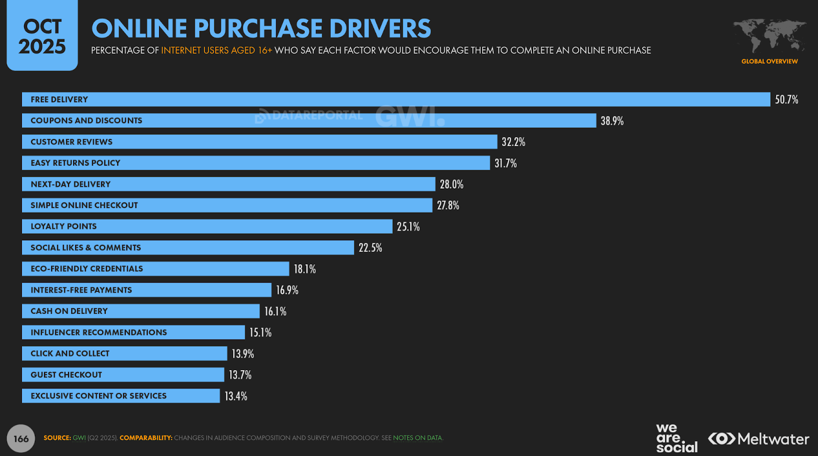 Фактори, що мотивують людей завершити онлайн-покупку у 2025 році: безкоштовна доставка, знижки, відгуки, проста оплата й швидка доставка — найважливіші стимули