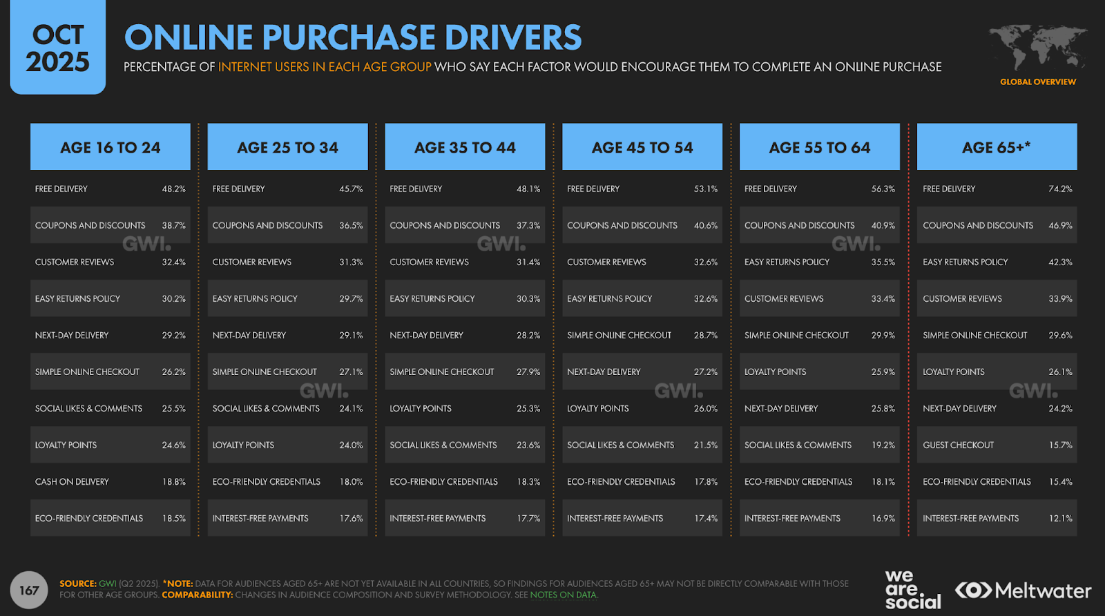 Мотивація до онлайн-покупок за віком: у всіх групах домінує безкоштовна доставка, але старші споживачі сильніше реагують на знижки та просте повернення, а молодші — на відгуки й соціальні сигнали