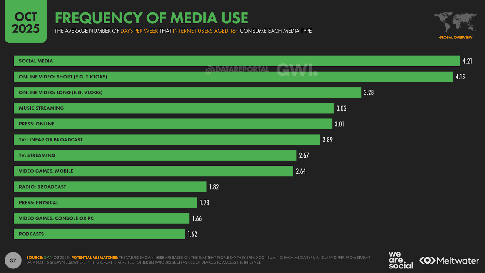 Рейтинг того, як часто люди у світі споживають різні типи медіа: найчастіше — соцмережі та короткі відео, найрідше — подкасти й ігри на консолях