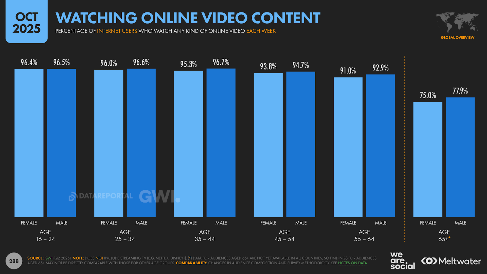 Графік перегляду онлайн-відео за віковими групами та статтю, 2025. Найвищі показники у 16–54 років (93–97%), зниження у групі 65+
