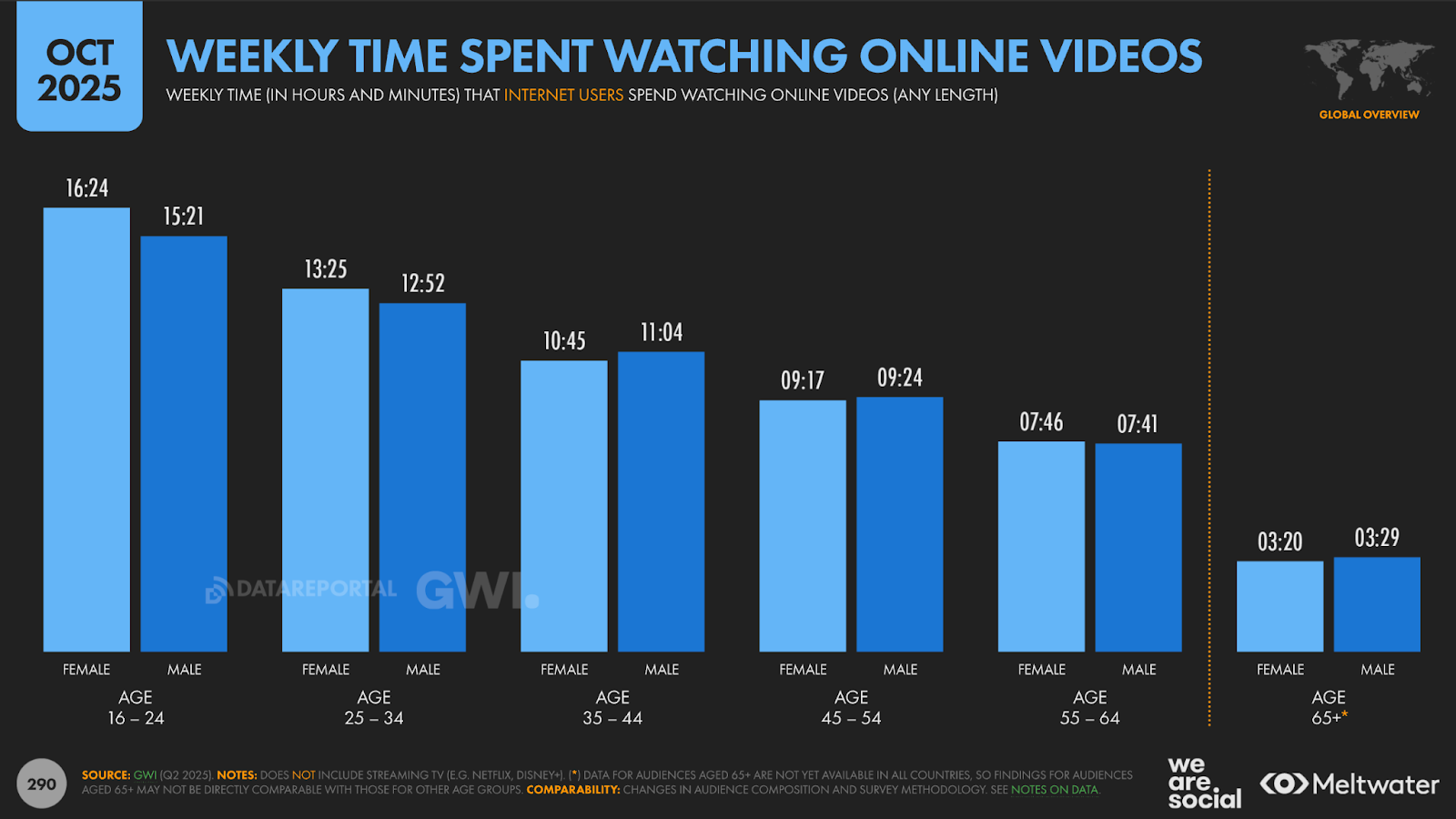 Щотижневий час перегляду онлайн-відео за віком і статтю у 2025 році. Найбільше дивляться 16–24 (15–16 годин), найменше — 65+ (близько 3 годин)