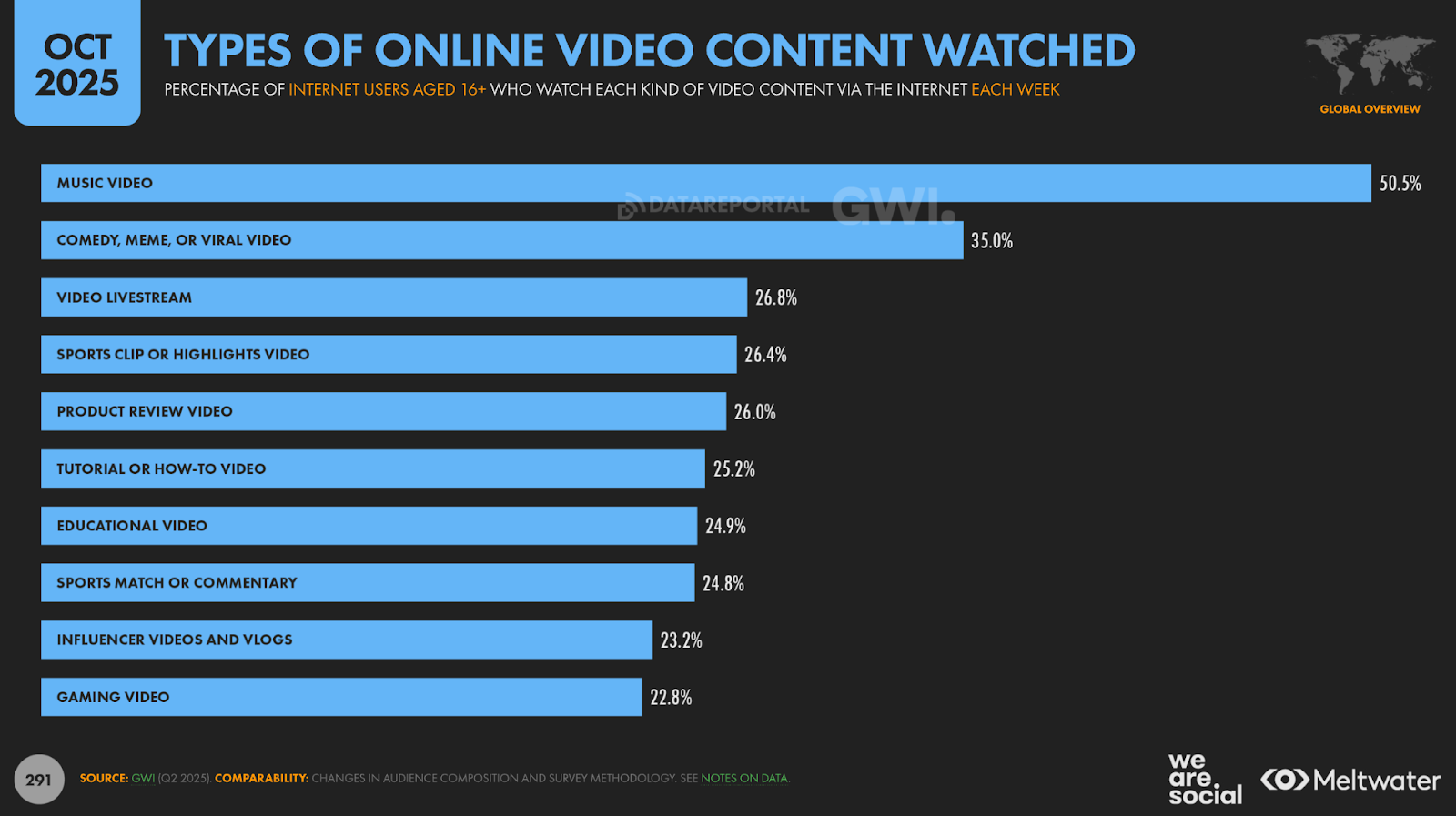 Топ форматів онлайн-відео у 2025 році: лідирують музичні відео (50,5%), далі — комедія та вірусні ролики (35%), стрими й спортивні хайлайти (26–27%)