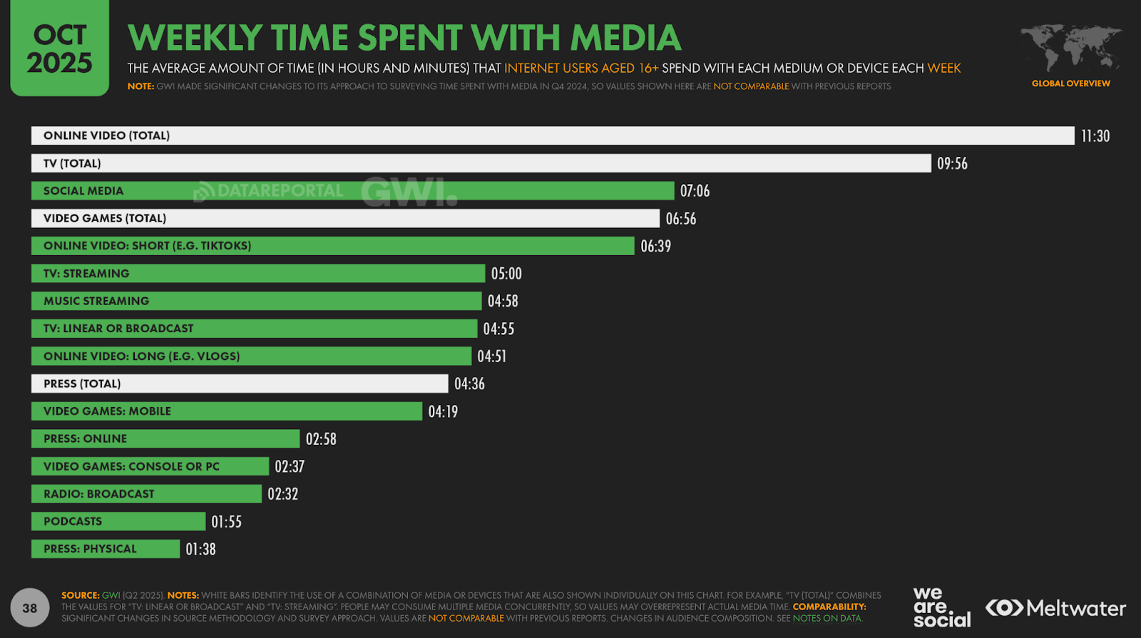 Скільки годин на тиждень люди проводять із різними видами медіа: найбільше часу йде на онлайн-відео та телебачення, менше — на подкасти й друковану пресу