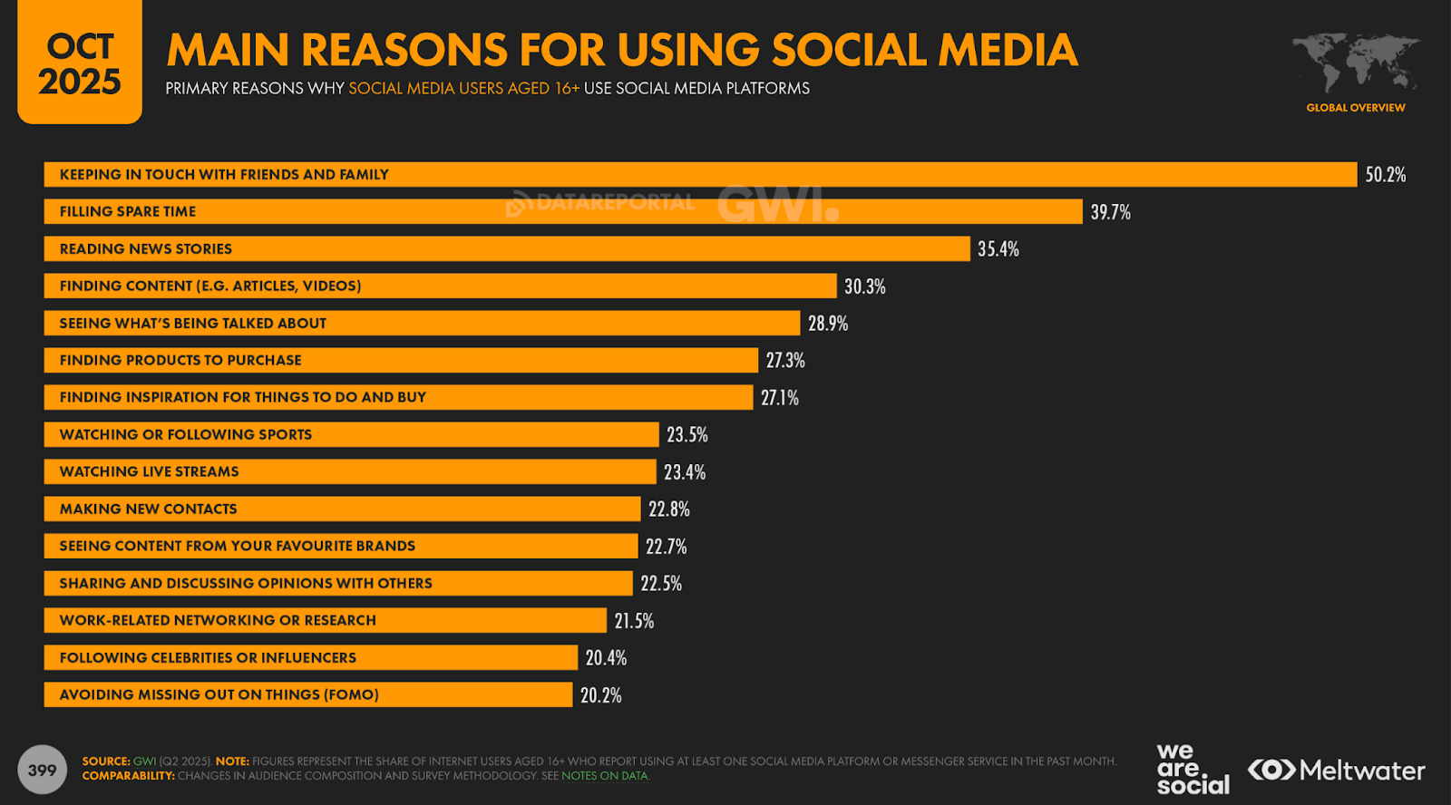 Основні причини чому люди у світі користуються соцмережами: найбільше — щоб підтримувати зв’язок, заповнювати час і читати новини
