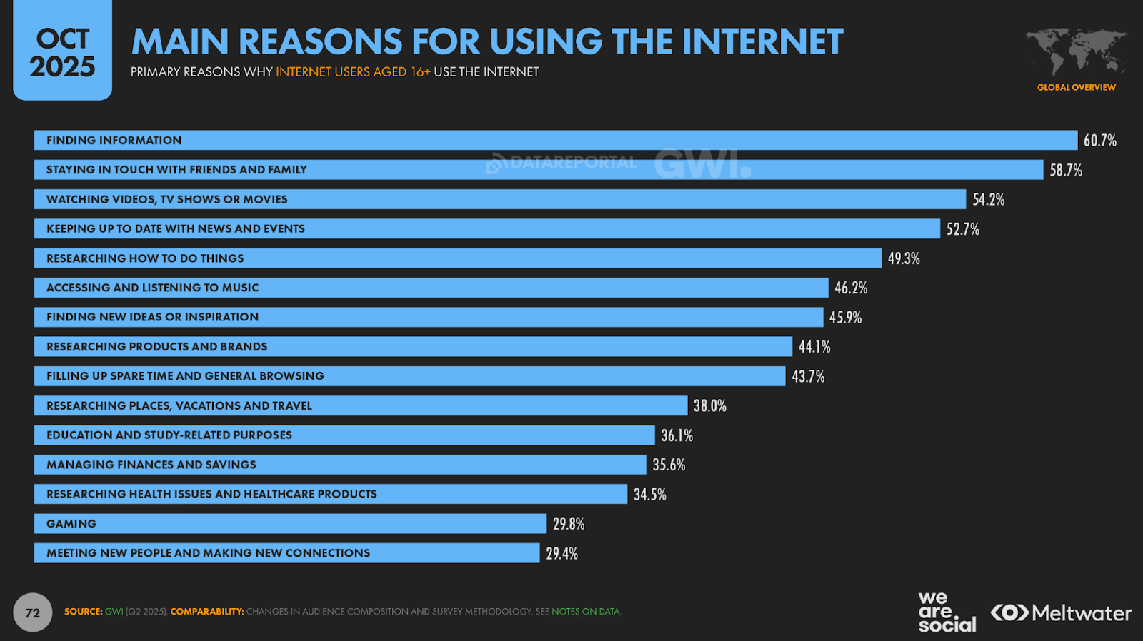 Перелік головних причин, чому люди у світі користуються інтернетом: насамперед для пошуку інформації, звʼязку з близькими, перегляду відео та стеження за новинами